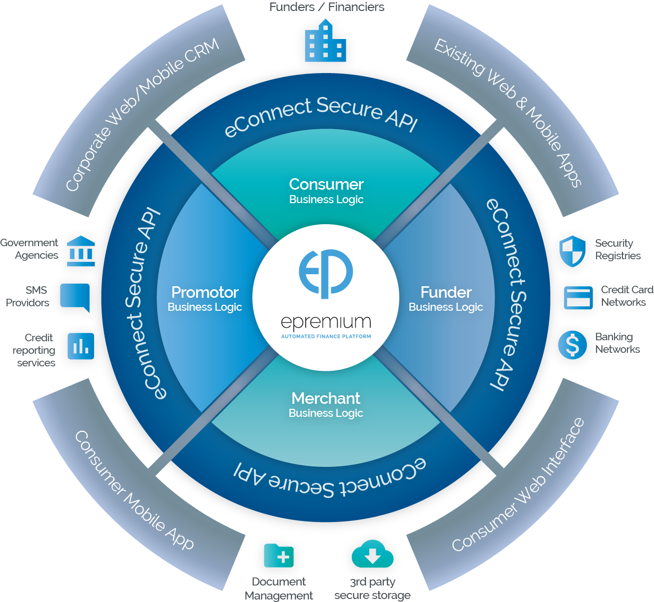 The ePremium Ecosystem